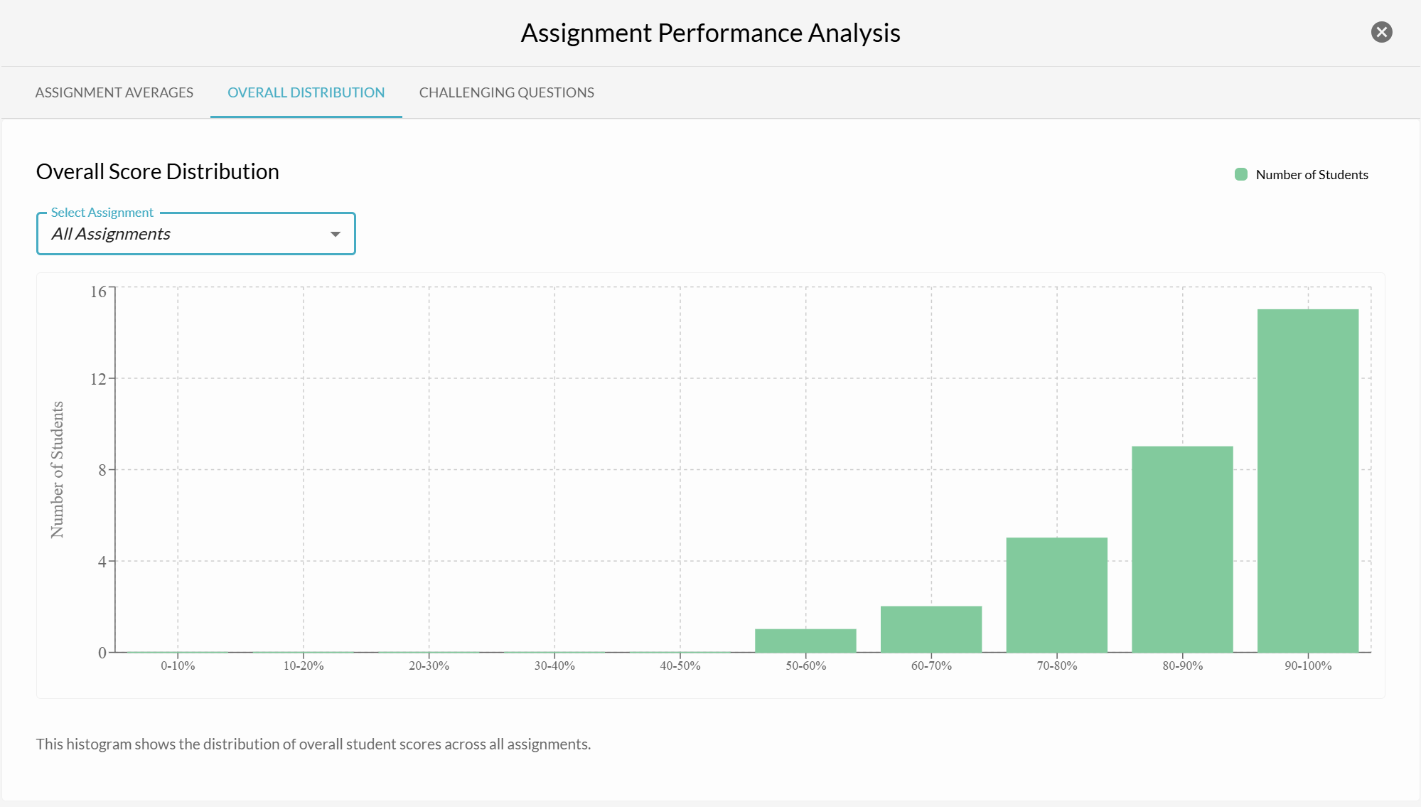 Assignment analytics showing average performance over time